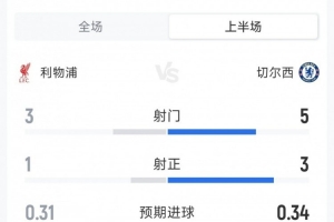 利物浦1-1切爾西半場(chǎng)數(shù)據(jù)：射門3-5，射正1-3，得分機(jī)會(huì)1-1
