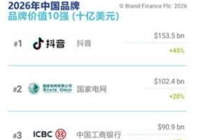 26年中國(guó)品牌價(jià)值500強(qiáng)：抖音價(jià)值1535.4 億美元全球第六 騰訊中國(guó)第八