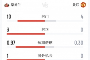 紅魔半場0射正，曼聯0-0桑德蘭半場數據：射門4-10，射正0-3