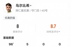 烏爾比希本場(chǎng)數(shù)據(jù)：5次撲救+1次高球攔截力保球門(mén)不失，評(píng)分8.0