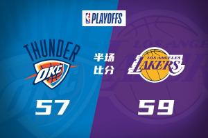 八村依舊神準！湖人半場59-57領(lǐng)先雷霆2分！SGA手感不佳