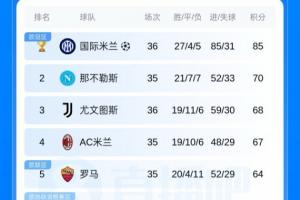 意甲積分榜：尤文先賽升第3，米蘭將戰亞特蘭大，羅馬戰帕爾馬