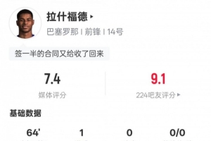 拉什福德本場(chǎng)數(shù)據(jù)：1進(jìn)球+錯(cuò)失1進(jìn)球機(jī)會(huì)18次丟失球權(quán)，評(píng)分7.4