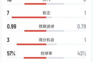 巴薩2-0皇馬全場數據：射門10-8，射正7-1，得分機會3-1