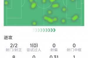 費蘭本場數據：1粒進球，2射2正，1次關鍵傳球，1次錯失良機