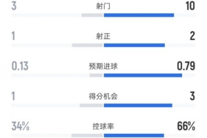 西漢姆半場0-0阿森納數據：射門3-10，射正1-2，控球率34%-66%