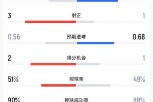 巴薩vs皇馬半場(chǎng)數(shù)據(jù)：巴薩4射3正皇馬6射1正，預(yù)期進(jìn)球0.56-0.68