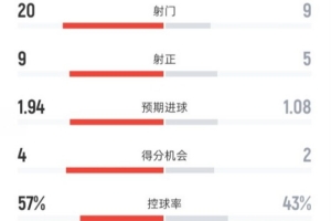 米蘭2-3亞特蘭大全場數據：射門20-9，射正9-5，控球率57%-43%