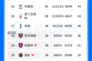 4輪不敗！英超積分榜：熱刺剩兩輪領先西漢姆2分，凈勝球多11個