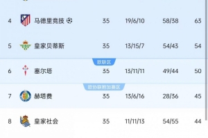 沖擊歐戰！瓦倫西亞基本保級成功，距離歐協聯區僅差3分