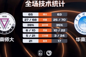 袁七七壓哨進球助云南師大絕殺華南理工 皮昌盛18+5 李建墻14+12