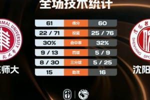 華東師大1分險勝沈陽體院迎首勝 李奕男中投絕殺 丁超21分5斷