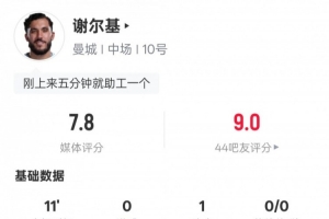 謝爾基本場：替補出場11分鐘1助攻2關鍵傳球1過人成功，評分7.8