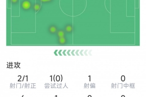 先拔頭籌，小圖拉姆本場數據：1粒進球，2射1正，4對抗2成功