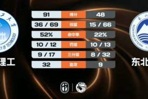 華南理工大勝東北大學 吳星邑18+6 楊天森10+5