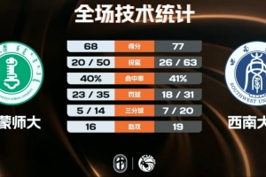 西南大學力克內蒙古師大 羅松27+14 豆詩杰18分 劉昊謀19+5