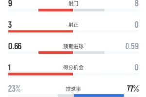 阿拉維斯1-0巴薩全場數(shù)據(jù)：射門9-8，射正3-0，控球率23%-77%
