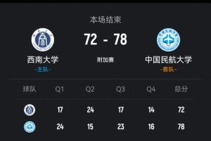 中國民航力克西南大學 王維越31+5 崔雍鑫26+10 羅松27+9