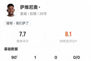 薩維尼奧本場(chǎng)：1進(jìn)球5過人成功+25次丟失球權(quán)全場(chǎng)最多，評(píng)分7.7