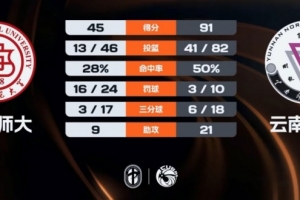 云南師大46分大勝山西師大 陳昱豪21+11+5+8斷 皮昌盛10+8