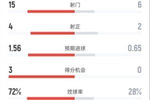 曼城3-0水晶宮全場(chǎng)數(shù)據(jù)：射門15-6，射正4-2，控球率72%-28%
