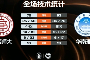 華南理工大勝山西師大 楊天森20分 王子鑒18+5 范繼昂20+5