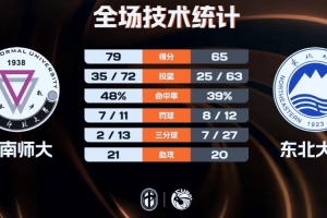 云南師大輕取東北大學(xué) 李建墻22+7 陳治材18+5 陳昱豪8+5+7+6斷