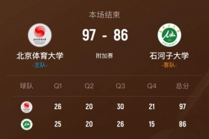 北體大送石河子大學2連敗 潘睿彥25分9板5斷 阿克力37分6板