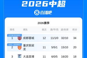 中超積分榜：蓉城先賽14分領跑鎖定半程冠軍 浙江暫升第七