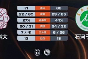 末節19-3定勝局！石河子大學擊敗西電科大 阿克力35+8