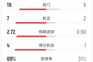 拜仁5-1科隆全場數據：射門19-9，射正7-2，得分機會4-1