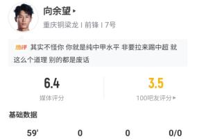 持續低迷！22歲向余望遭6場進球荒+賽季10場1球，本場僅1射門打飛