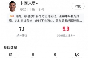 主場告別戰(zhàn)，卡塞米羅數(shù)據(jù)：傳球成功率90.6%+2關(guān)鍵傳球，評分7.1