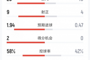 尤文0-2佛羅倫薩全場數據：射門26-10，射正9-4，得分機會2-0