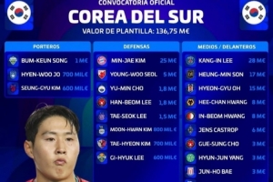 韓國大名單身價1.3675億歐，李剛仁2800萬歐最高，孫興慜1700萬歐