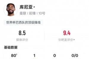 庫尼亞本場數(shù)據(jù)：1進(jìn)球3過人成功4關(guān)鍵傳球，評分8.5