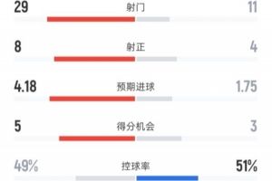曼聯(lián)3-2森林全場(chǎng)數(shù)據(jù)：射門29-11，射正8-4，控球率49%-51%