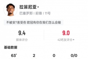 拉菲尼亞本場(chǎng)數(shù)據(jù)：2進(jìn)球2關(guān)鍵傳球+錯(cuò)失1進(jìn)球機(jī)會(huì)，評(píng)分9.4