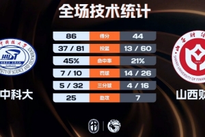 華中科大女籃12人登場均得分42分大勝山西財大 胡瑞燕10+8+6