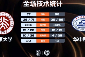 北京大學女籃力克華中科大迎來2連勝 王家繪19+14 董一諾20分