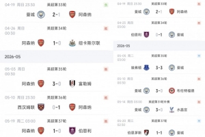 不掉鏈子！阿森納負(fù)曼城后4戰(zhàn)0失球3場1-0拿滿12分，曼城2平丟4分
