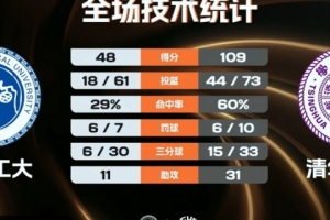 清華大學(xué)女籃61分大勝西安工大取連勝 李嘉琳27分 張濤10分5助6斷