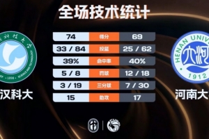 武漢科大女籃拒逆轉(zhuǎn)力克河南大學(xué) 張媛媛16+14板 劉思雅25+8+4斷
