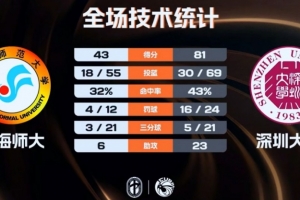 深圳大學35分大勝送青海師大3連敗 李魯粵17分5板 郭昱辰16分