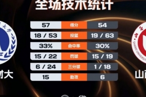 天津財大女籃3分險勝山西財大晉級全國8強 朱明慧14分6板4助3斷