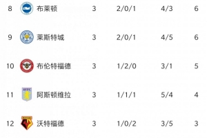 本賽季正相反...2021賽季熱刺開局榜首，球迷嘲諷阿森納連敗墊底